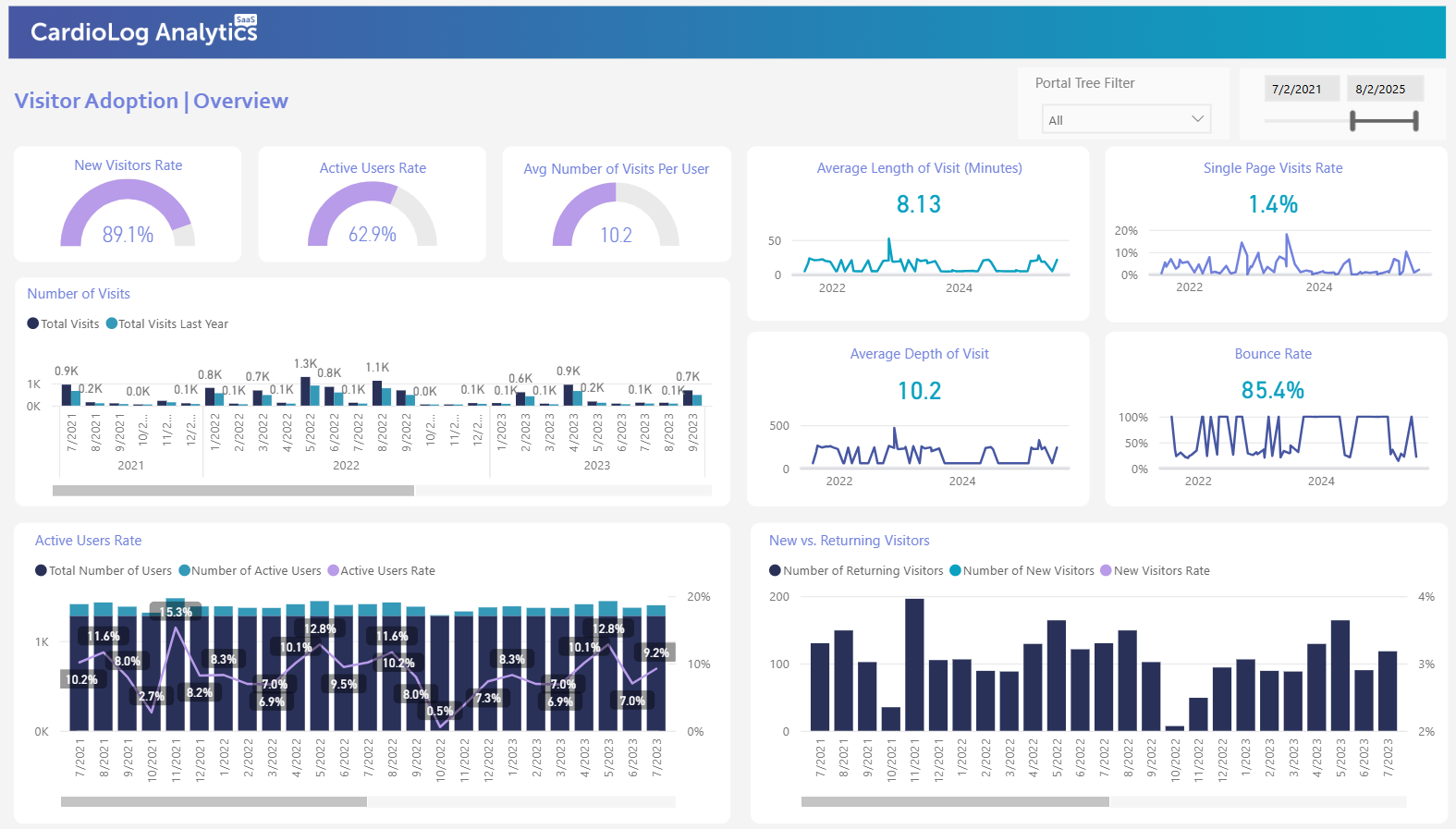 SharePoint analytics dashboard in CardioLog Analytics showing visitor adoption, active users rate, visits per user and bounce rate