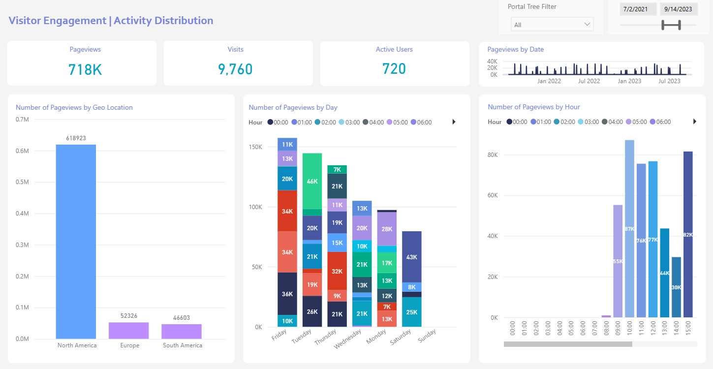 SharePoint usage analytics report showing pageviews by location, day and hour