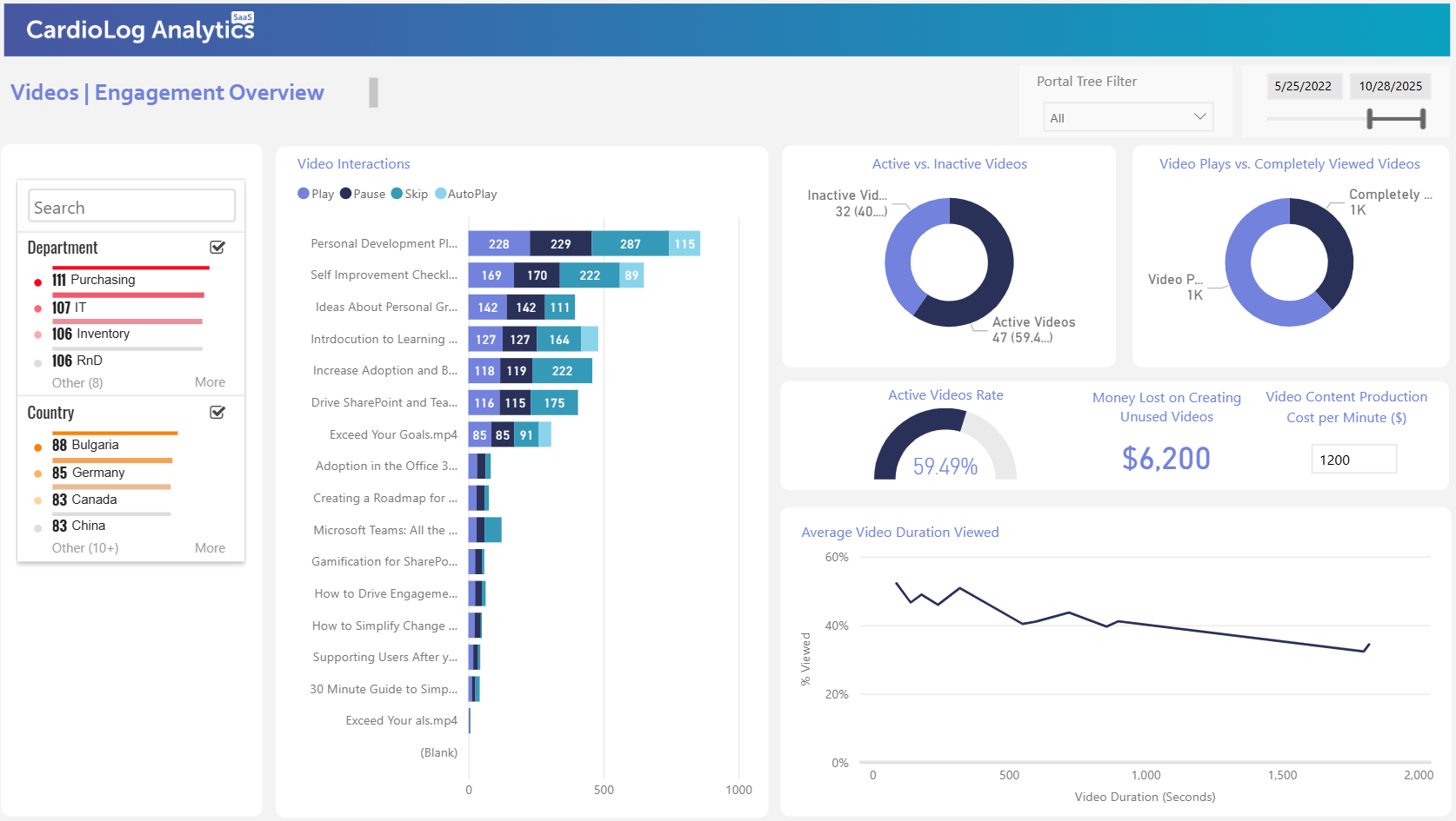 SharePoint content analytics report showing video interactions and active vs. inactive videos
