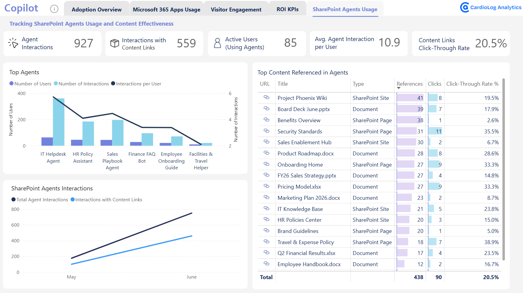 SharePoint Copilot agents analytics report showing agent interactions, top agents and top content referenced in agents