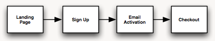 Basic funnel - Landing Page > Sign Up > Email Activation > Checkout