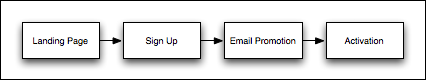 Email Promotion Events than Sign Ups and Email Promotion to Activation.