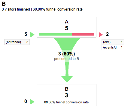 Funnel visualization report shows 3 conversions.