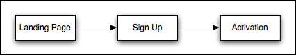 then for the first step (the landing page) I would send "landing page", for the Sign Up step I would send "landing page->sign up", and so on.