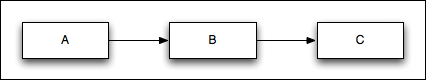 Therefore, if a user signs up, a pageview will be sent to GA with the following URL: "/unique-event/AB", and if the user activates, then a pageview will be sent with the following URL: "/unique-event/ABC".