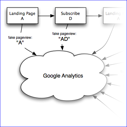 if we set three funnels: ABC, ADBC and AC, then the following page views will be sent to GA