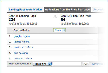 The second and third tabs are nuances on the basic activation funnel. Following is a report of the activations performed by users who passed through the "Price Plan" page