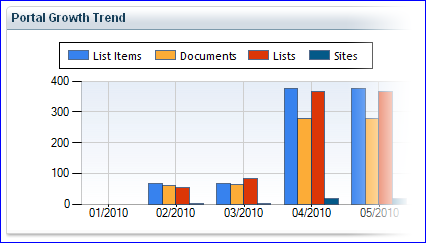 SharePoint Usage Report