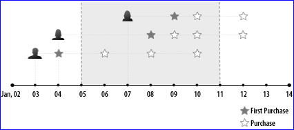 To evaluate sales efforts, first purchases must be analyzed