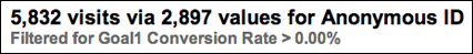 "Goal 1 Conversion Rate" greater than 0