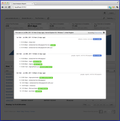 Time to completion, number of visits and page views, and the number of traffic sources per visitor.