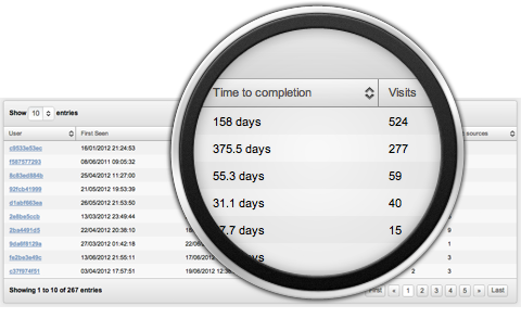 sorting the results according to number of visits to goal completion