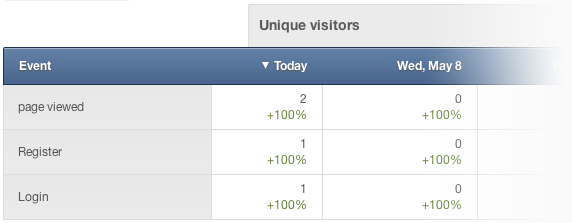 Mixpanel will report 2 unique users, one (User1) with 4 pageviews and one user with 1 pageview