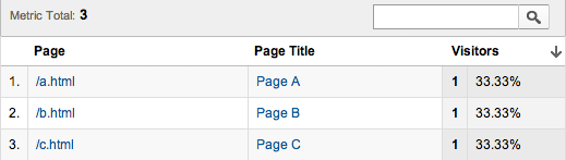 3 unique visitors and the last page they saw according to Google Universal Analytics