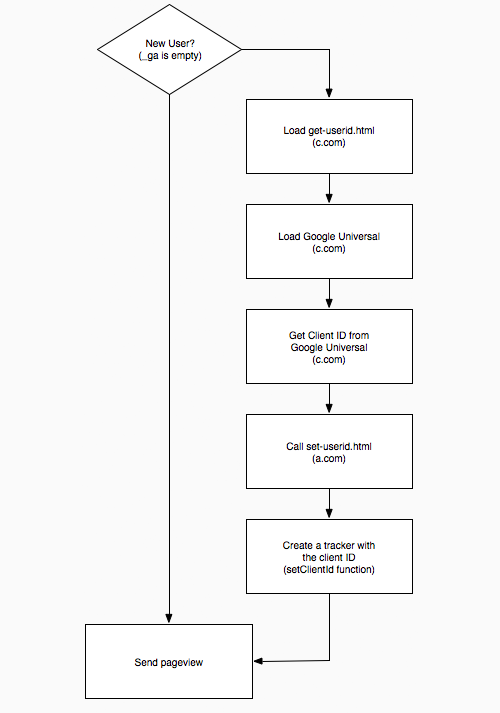 Using the example from earlier, a.com and b.com are the sites and c.com is the centralized domain.