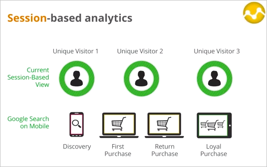 Accessing a site using different devices - Google Analytics