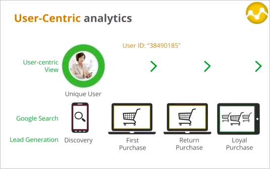 Using your own user ID or client ID to link cross device activity - Google Universal Analytics