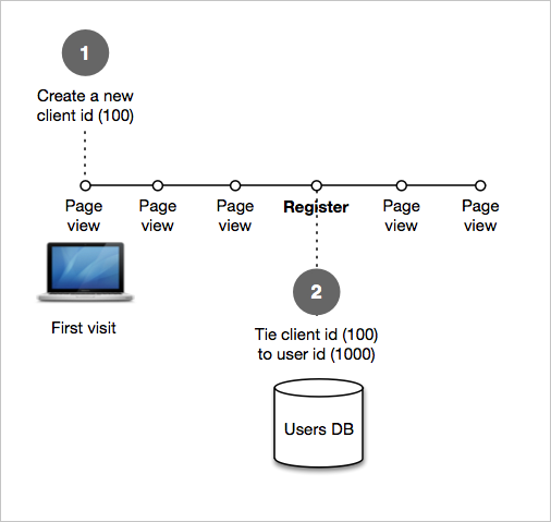 What happens to session activity prior to registration in Google Universal