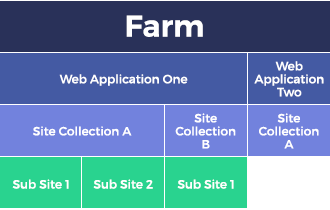 Enterprise level reporting