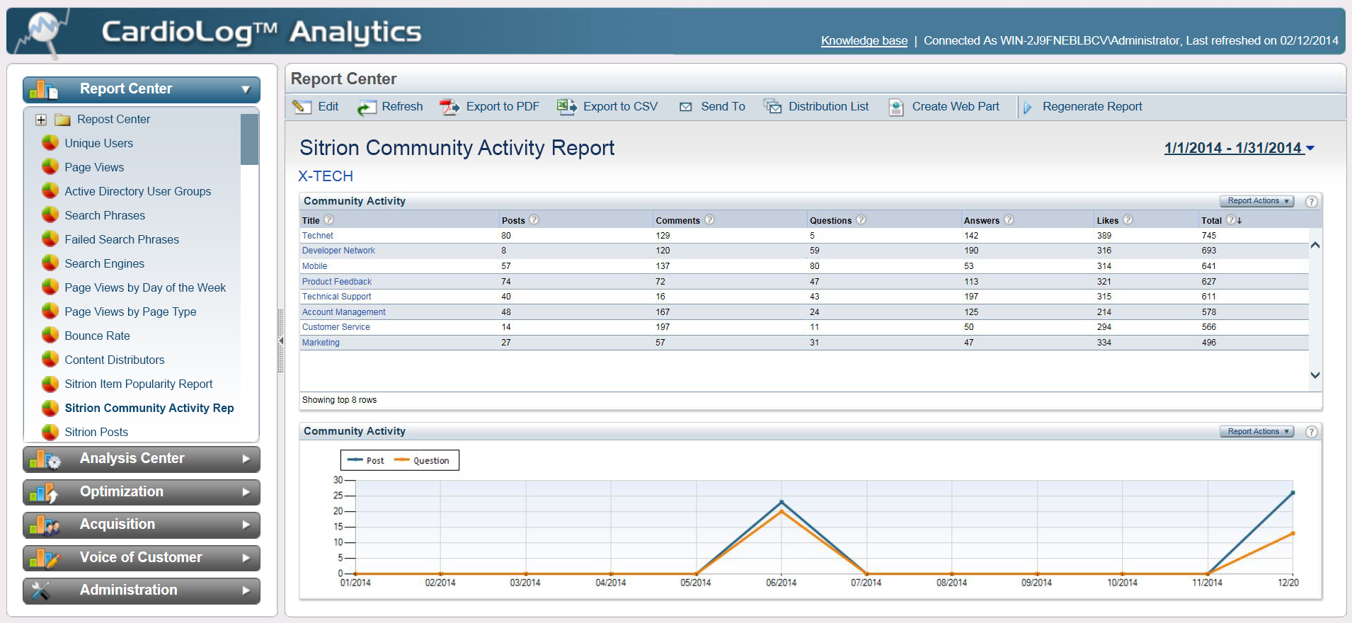 Sitrion Community Activity Report