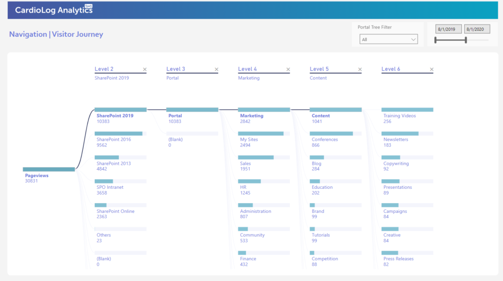 Intranet Analytics Guide: Search & Navigation Reports on CardioLog Anaytics SaaS