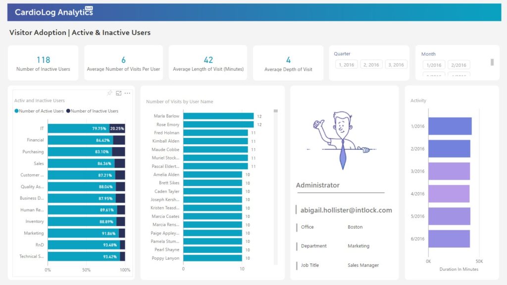 Intranet Analytics Guide: 'Visibility Adoption: Active vs Inactive SharePoint Users' Reports on CardioLog Analytics SaaS