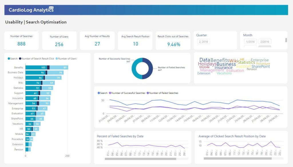Intranet Analytics Guide: 'Usability & Search Optimization' Reports on CardioLog Analytics SaaS