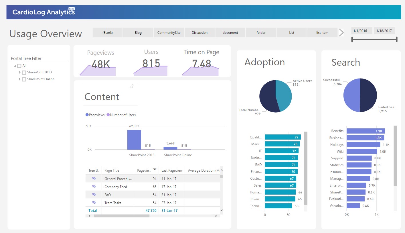 Office 365 Reporting Dashboard: Overview Report - SharePoint Usage