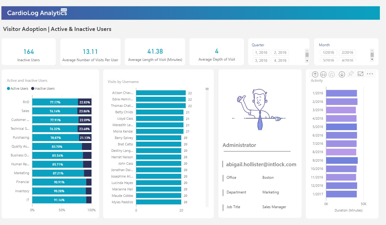 Visitor Adoption - Inactive Users