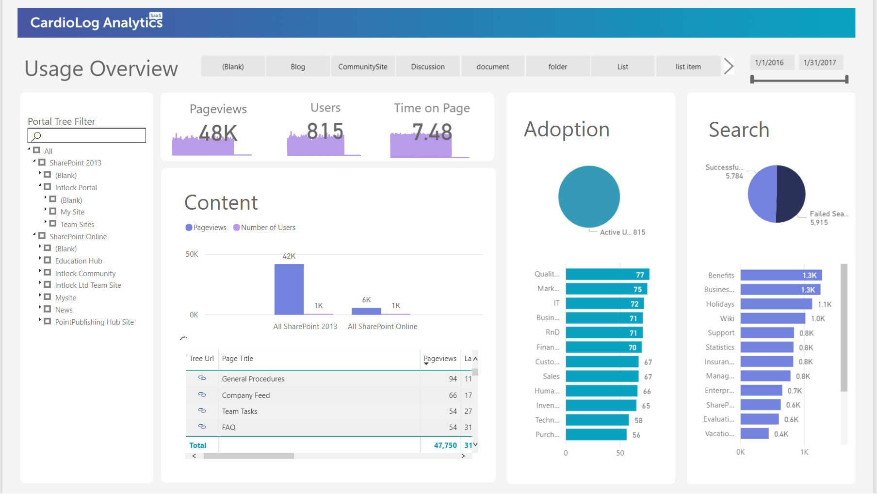 Analytics for SharePoint Usage Report