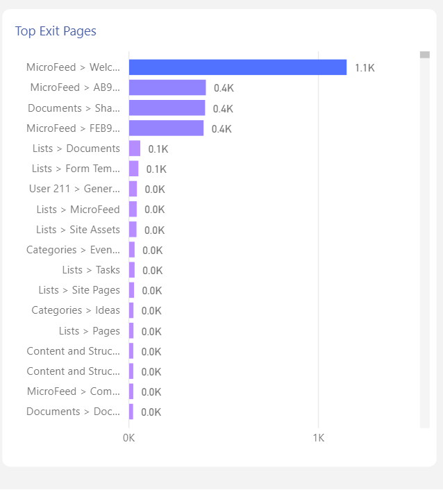 top exit pages sharepoint