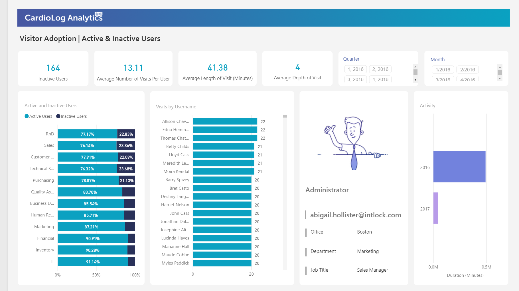 Build Knowledge & Increase User Engagement using CardioLog Analytics SaaS Trial