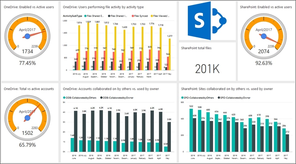 The Pros and Cons of Microsoft Office 365 Adoption