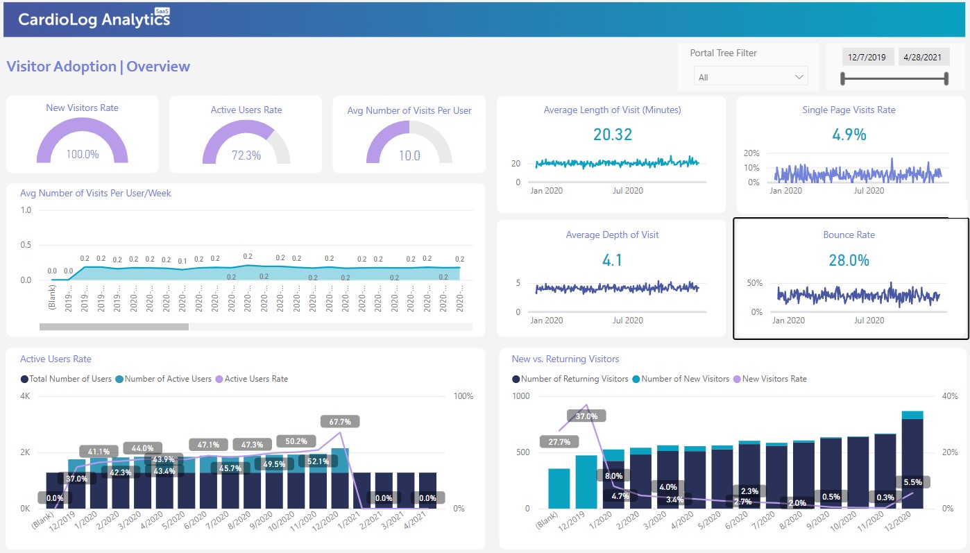 How to optimize search in office 365: CardioLog Analytics dashboard