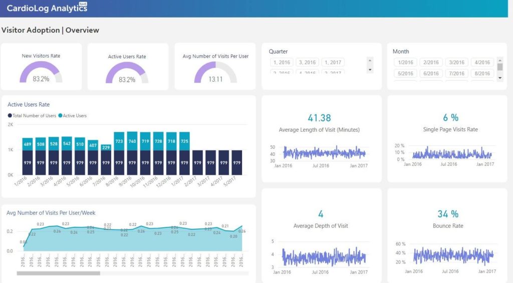 Visitor M365 Adoption Overview - CardioLog Analytics sharepoint adoption