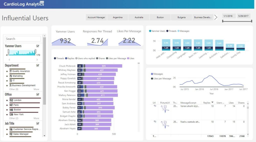 Influential Users, Yammer Users Measurement - CardioLog Analytics sharepoint adoption