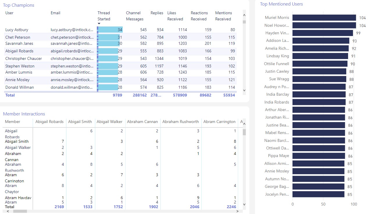  interaction data between members on the Microsoft Teams business collaboration platform