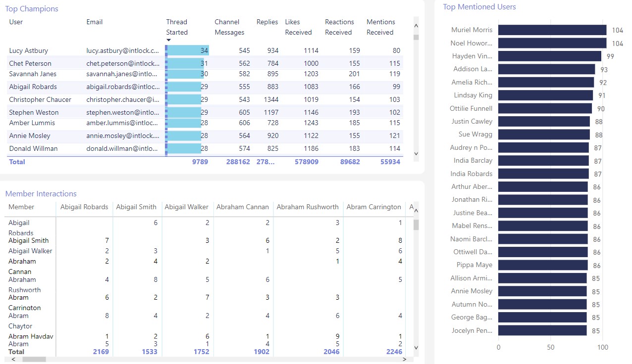 interaction data between members on the Microsoft Teams business collaboration platform