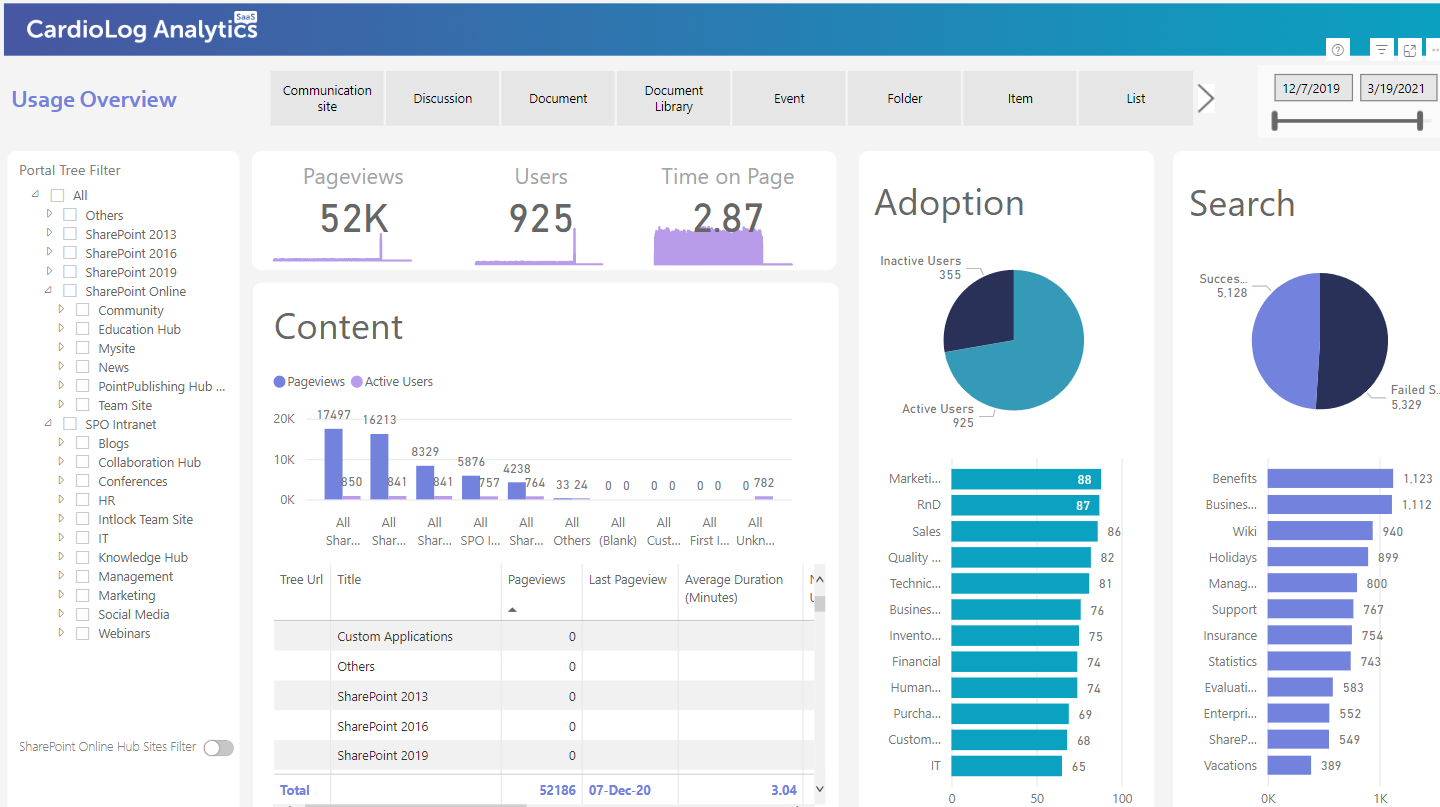 Microsoft 365 Reports: Analytics and Metrics | CardioLog Analytics Blog