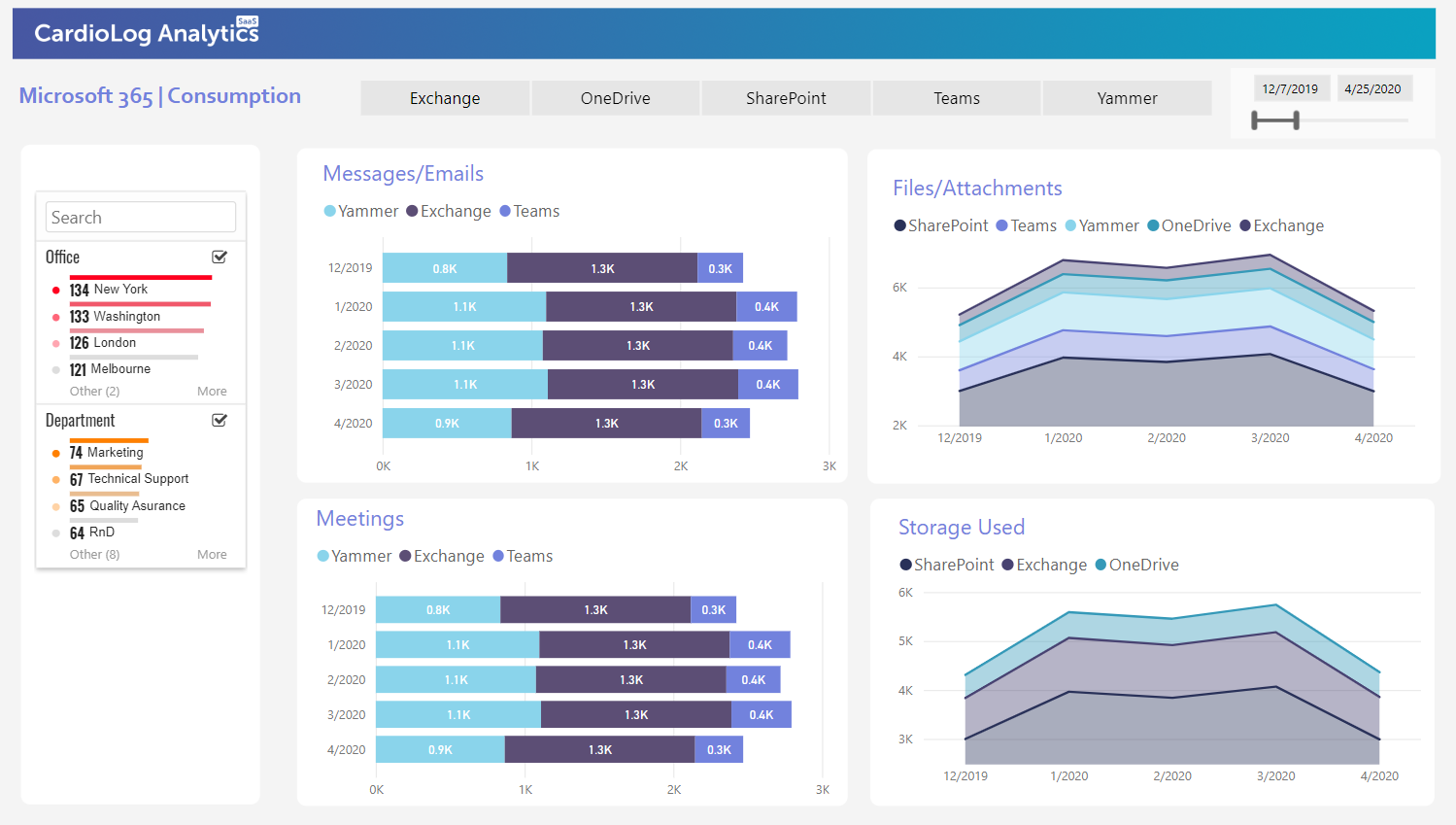 Why & How To Boost Office 365 Adoption: Tracking Consumption in different Microsoft Office 365 platforms