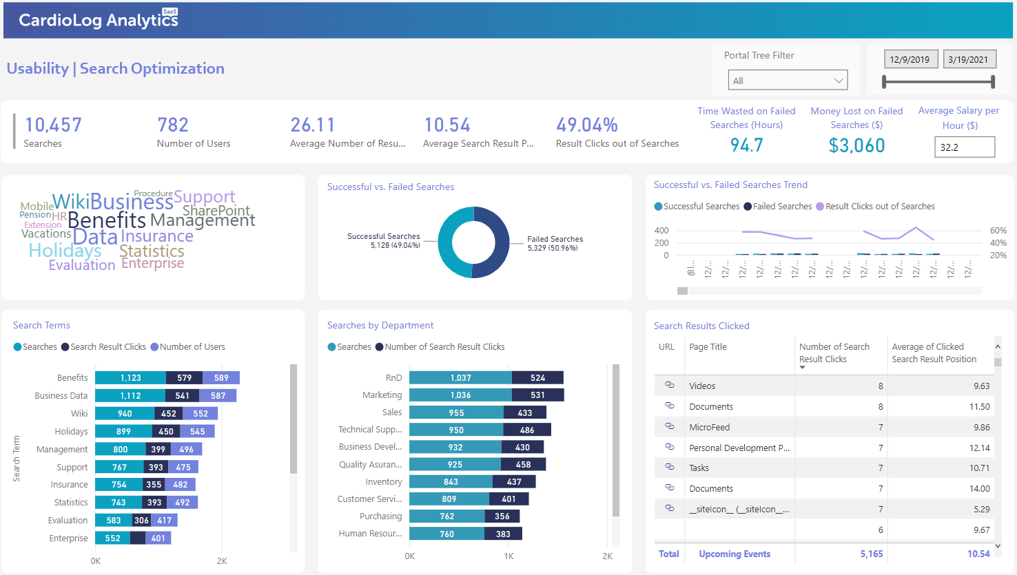 Success with CardioLog Analytics 2023: A Comprehensive Guide - Monitoring Microsoft Office 365: understanding users’ needs