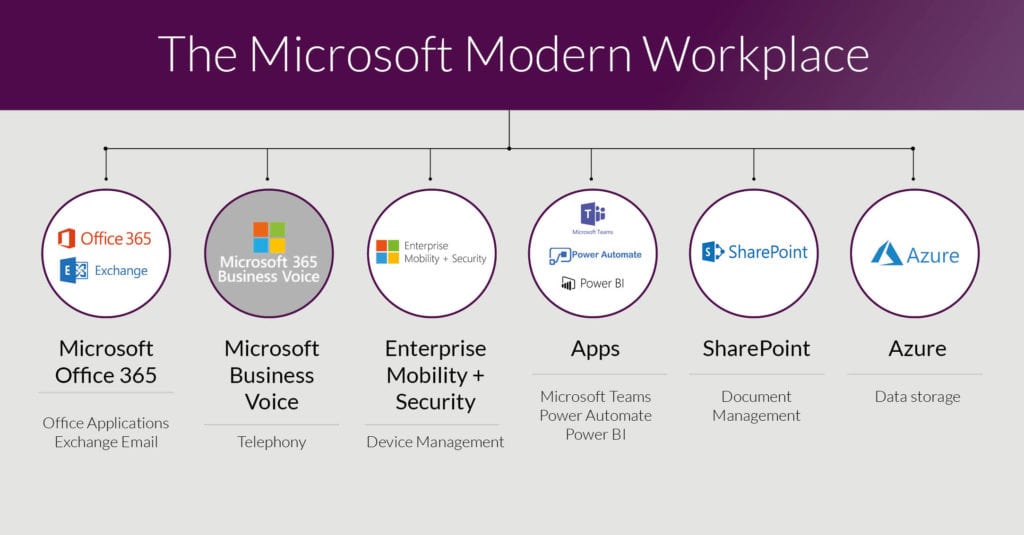 The Microsoft Modern Workplace