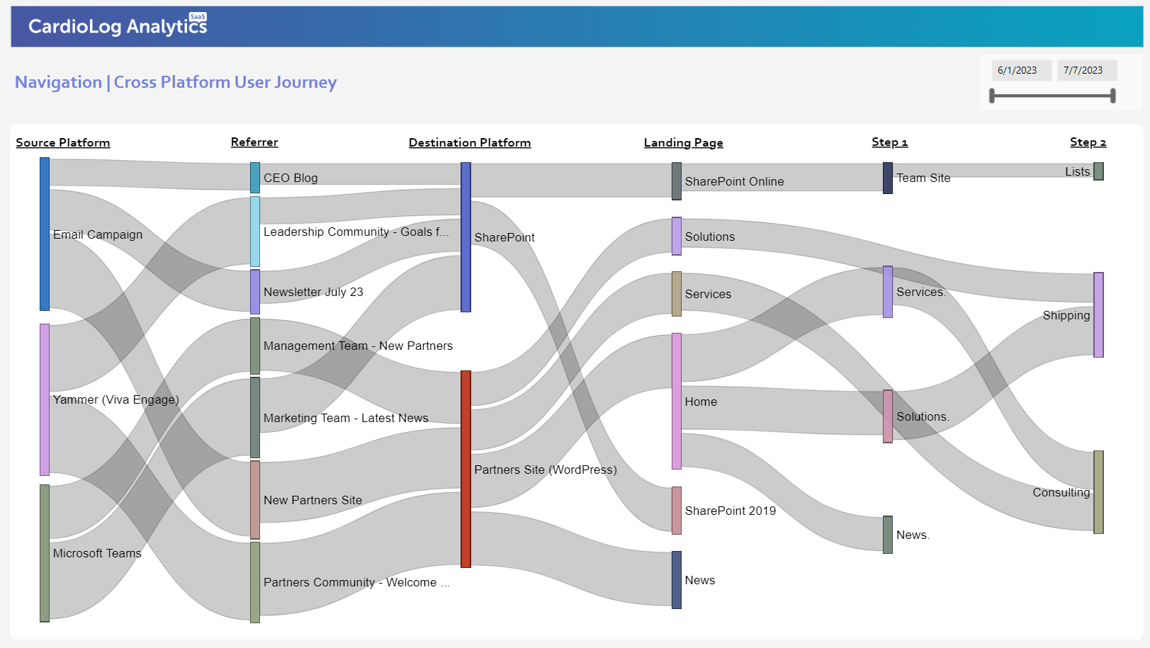 Optimizing SharePoint: Best Analytics Practices for Enhanced Collaboration and Efficiency