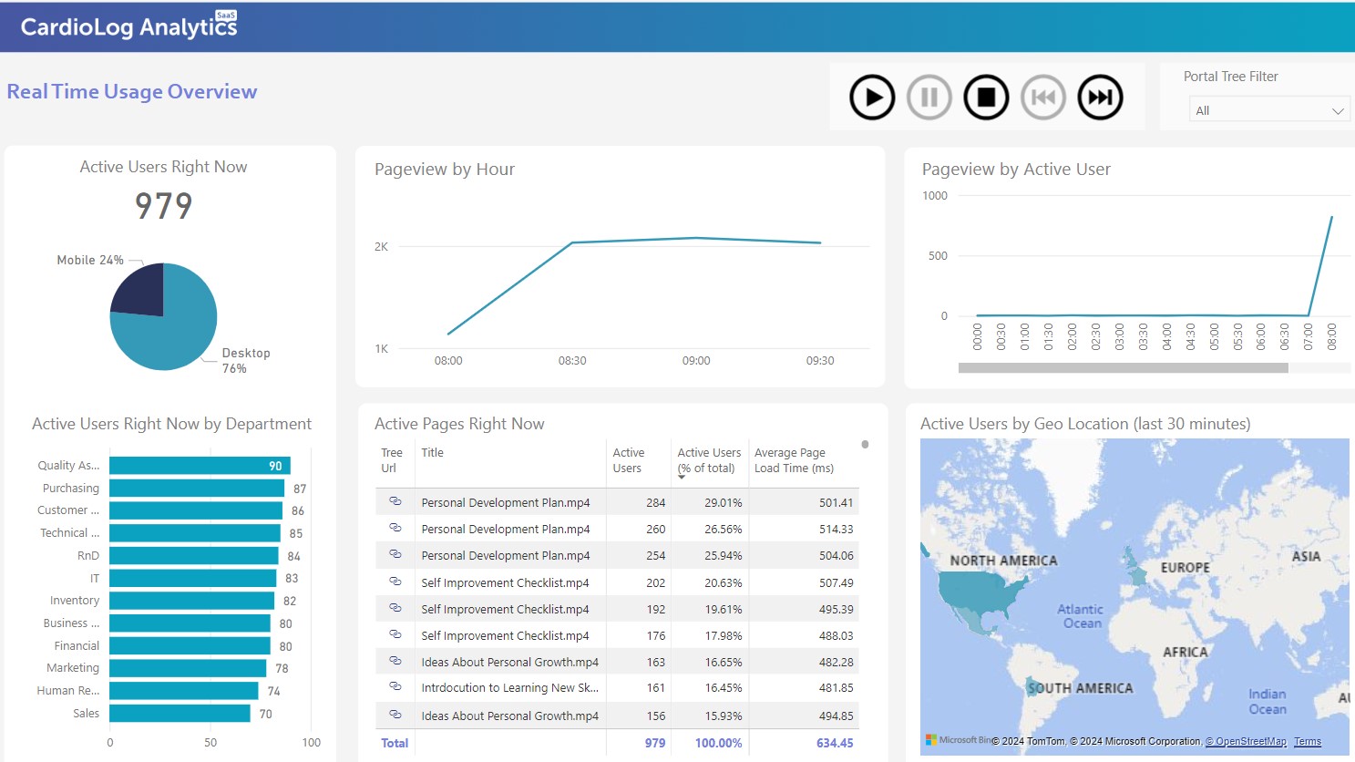 SharePoint with Advanced Usage Analytics example