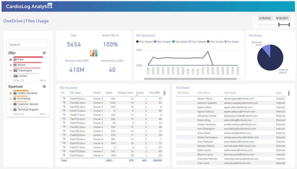 OneDrive Reporting | Microsoft 365 | CardioLog Analytics